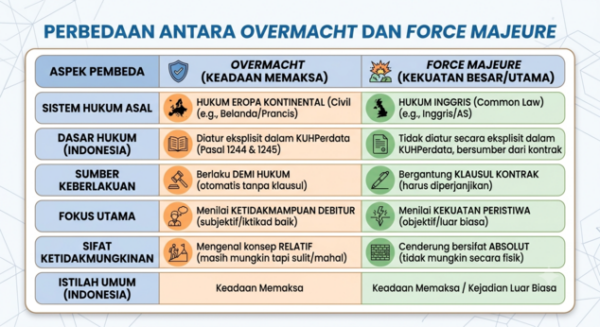 Perbedaan Overmacht Dan Force Majeure