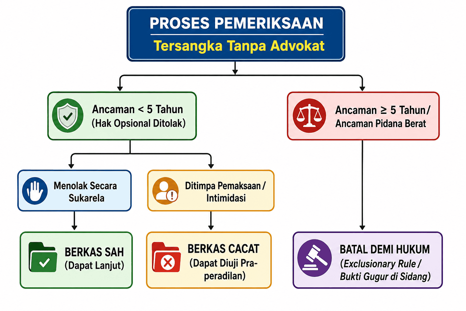 Proses pemeriksaan